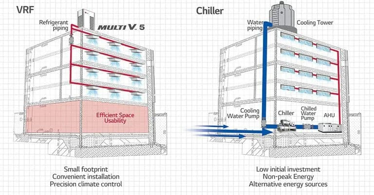 Chọn VRV, VRF Hay Chiller Cho Công Trình? Sai Lầm Ngay Từ Khâu Lựa Chọn Có Thể Khiến Chủ Đầu Tư Tốn Hàng Trăm Triệu Đồng