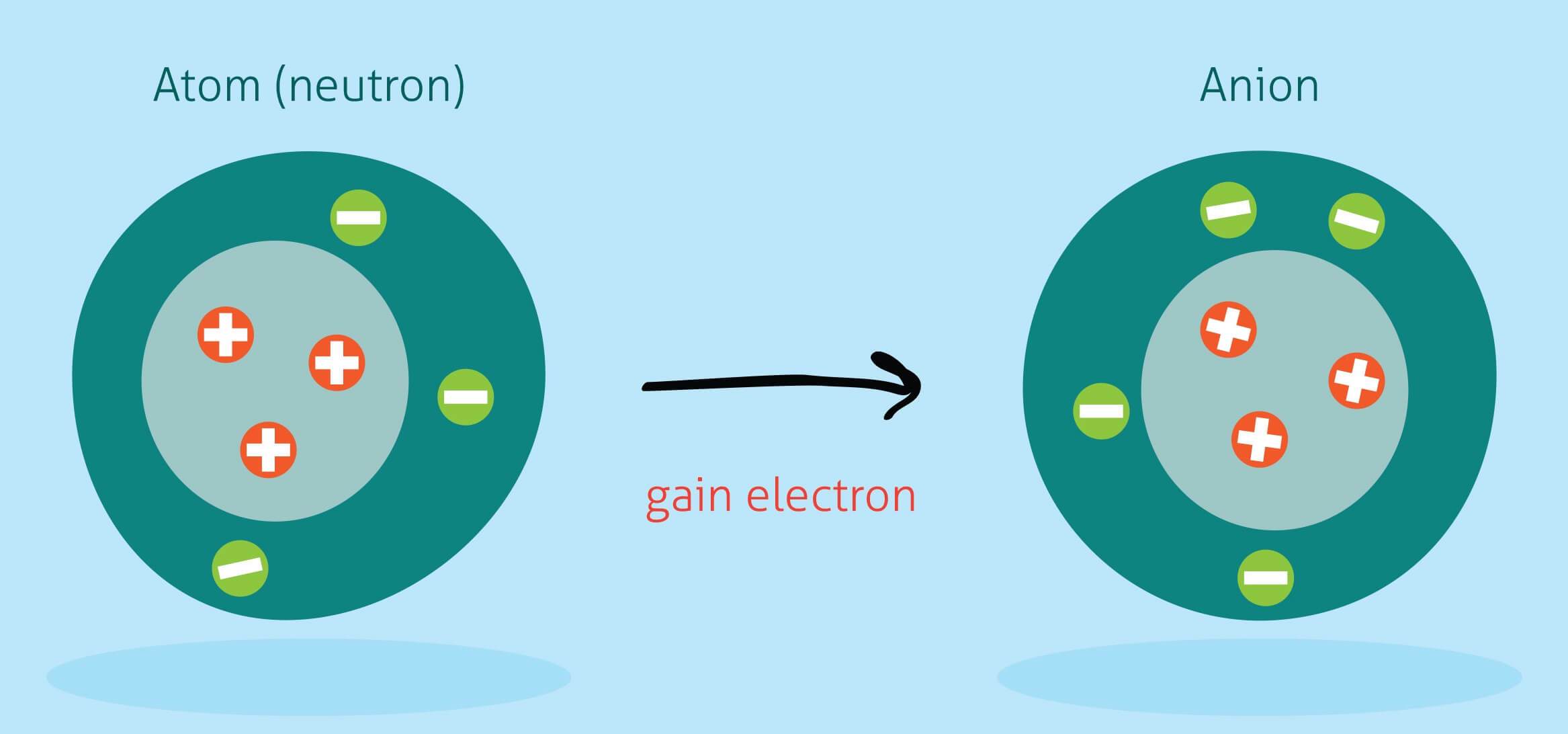 Công nghệ ion âm và ion dương